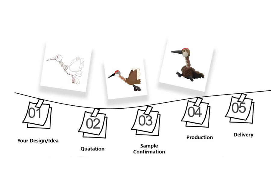 A step-by-step infographic of the ODM custom toy process