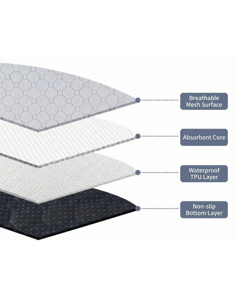 Exploded view diagram of washable dog pee pad showing 4 layers: Mesh, Absorbent Core, TPU Barrier, and Anti-slip Bottom